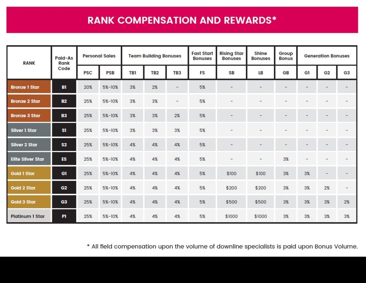 Compensation Chart